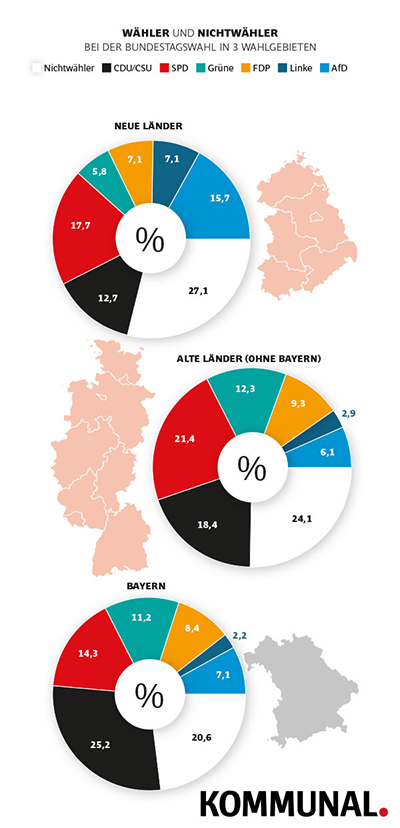 Forsa Wähler und Nichtwähler Grafik
