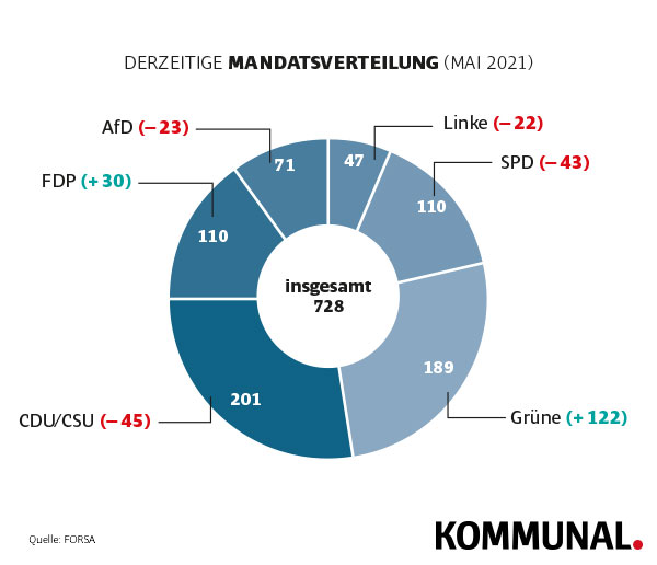 Die Volksparteien im Abwärtstrend