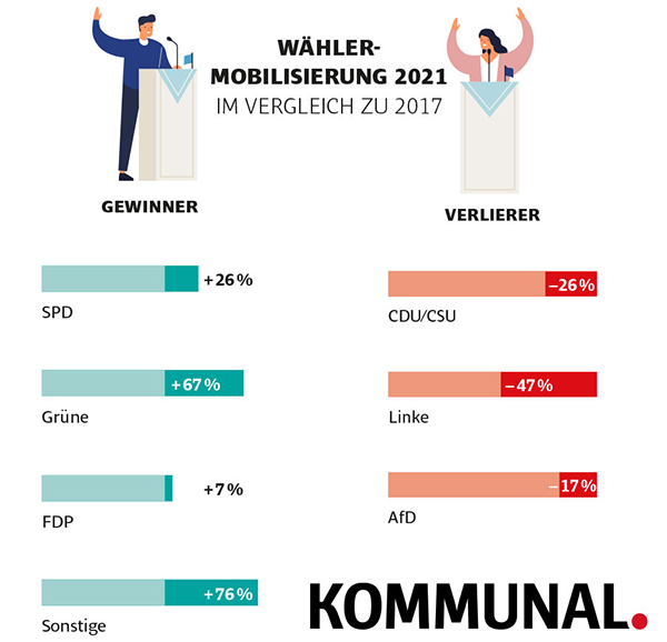 Wählermobilisierung Grafik Forsa