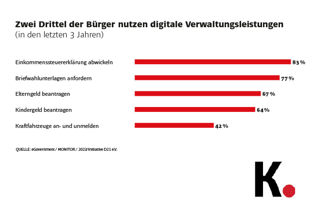 Grafik digitale Behördengänge
