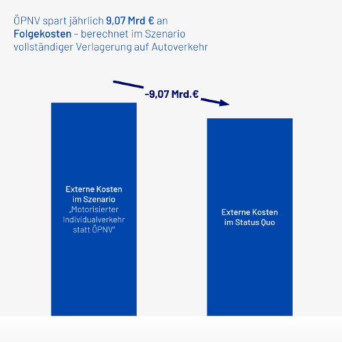ÖPNV spart jährlich 9,07 Mrd. an Folgekosten