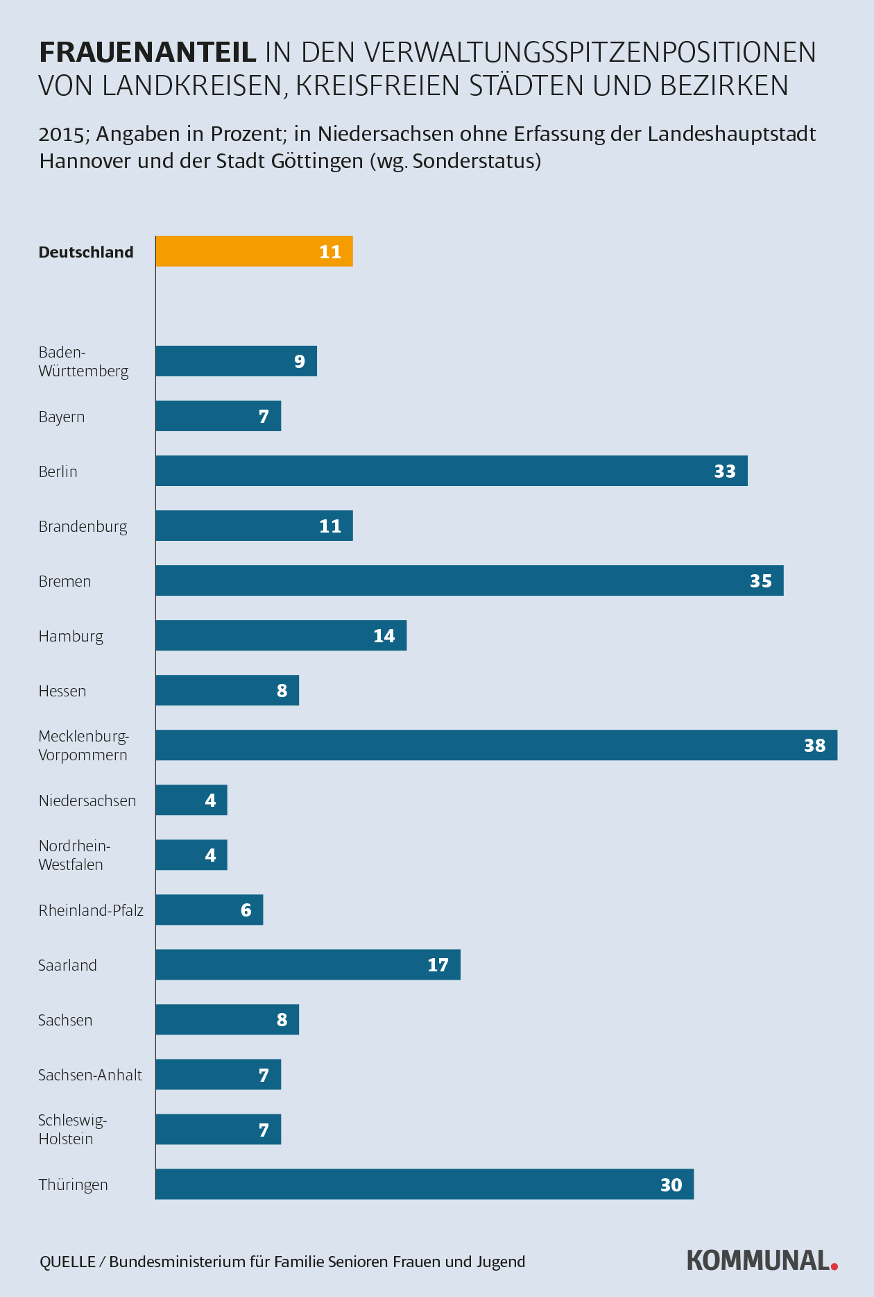 Frauen und Verwaltung