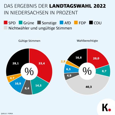 Grafik Forsa Landtagswahlen Niedersachsen