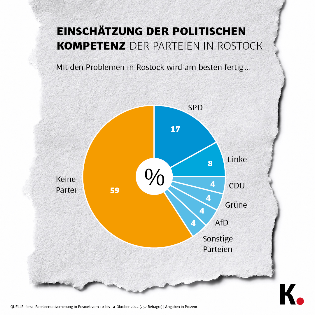 Forsa Grafik 2