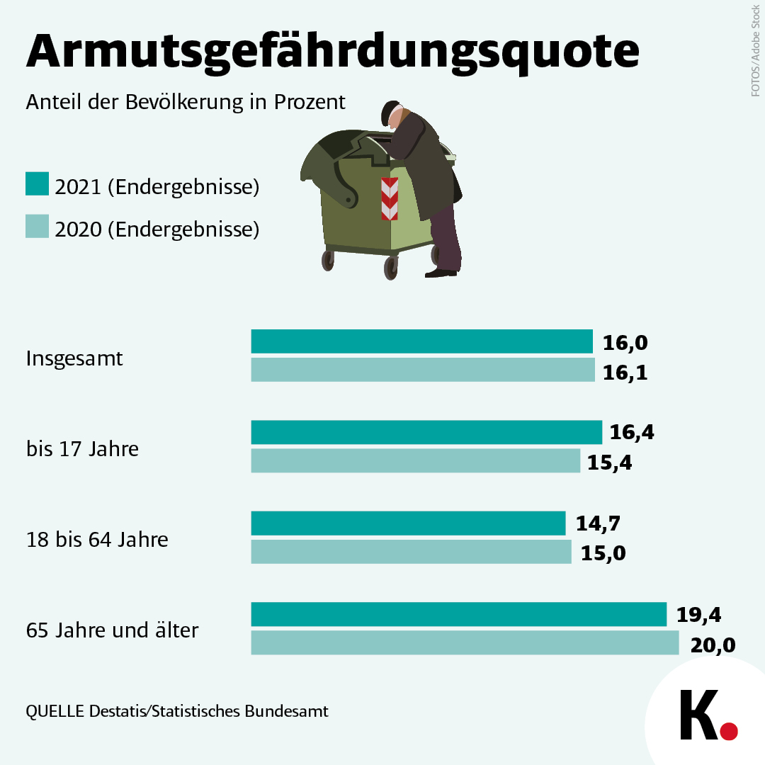 Grafik Armut