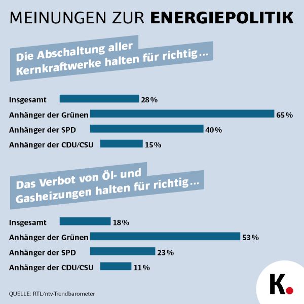 Grafik Forsa Energie
