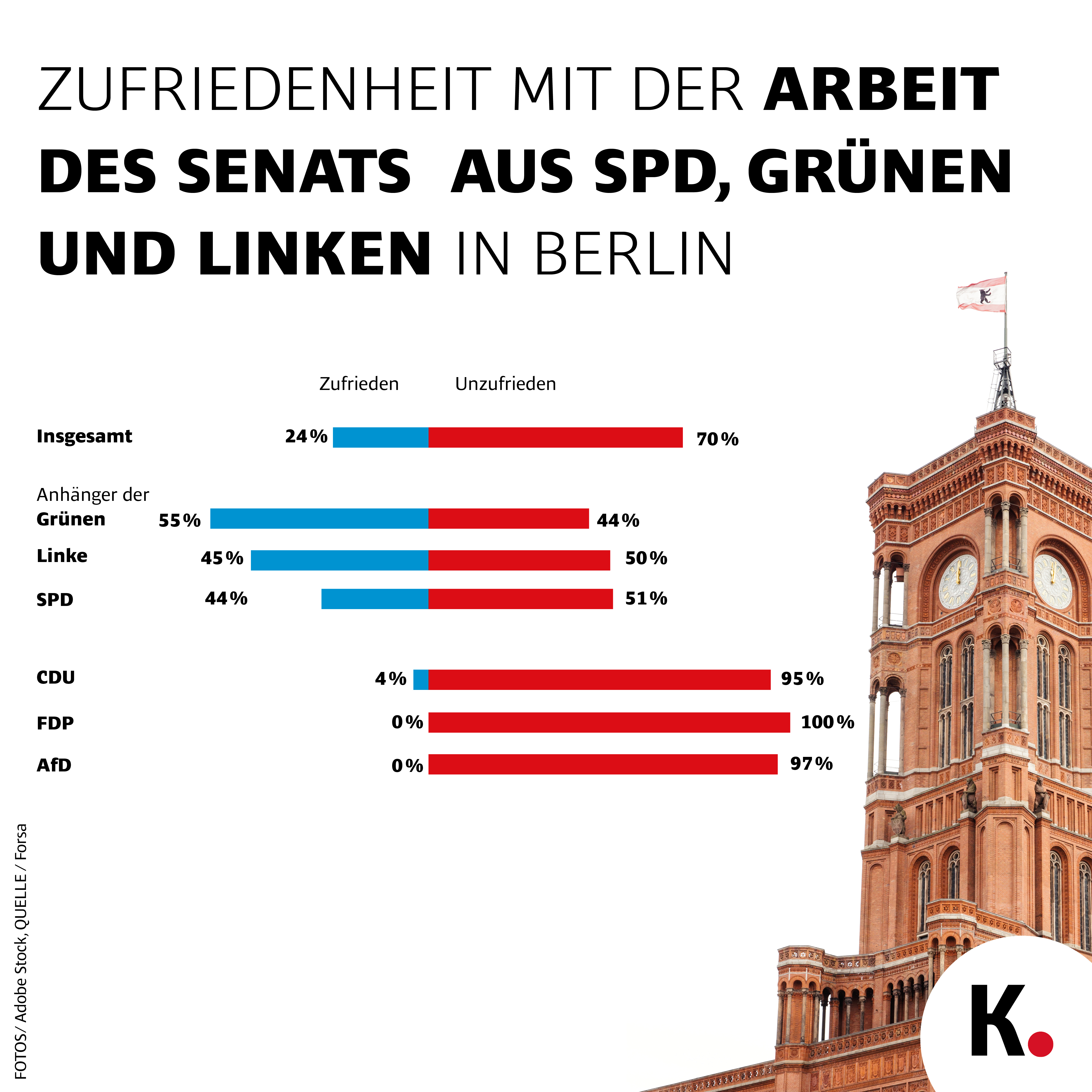Forsa zu Berlin 4