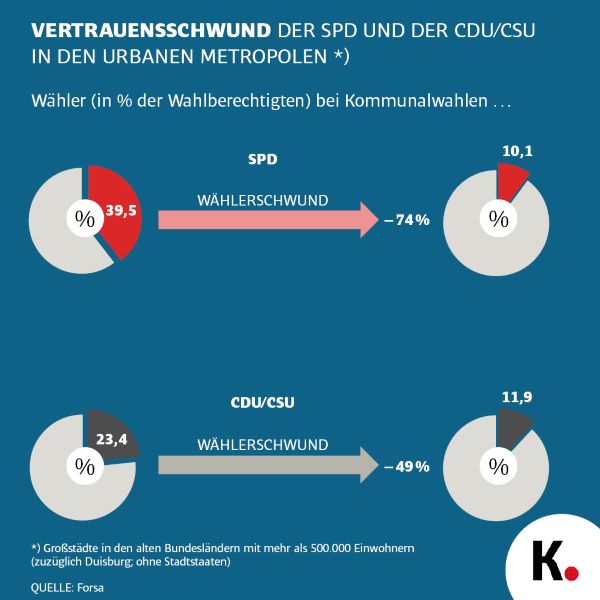 Forsa SPD Städte 
