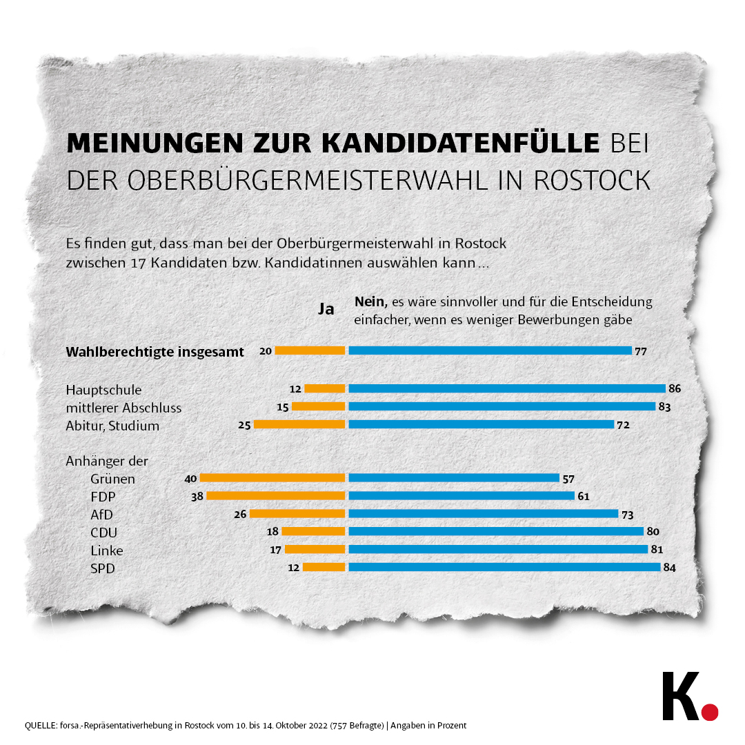 Forsa Grafik 1