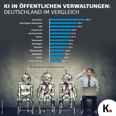 KI Grafik Deutschland im Vergleich