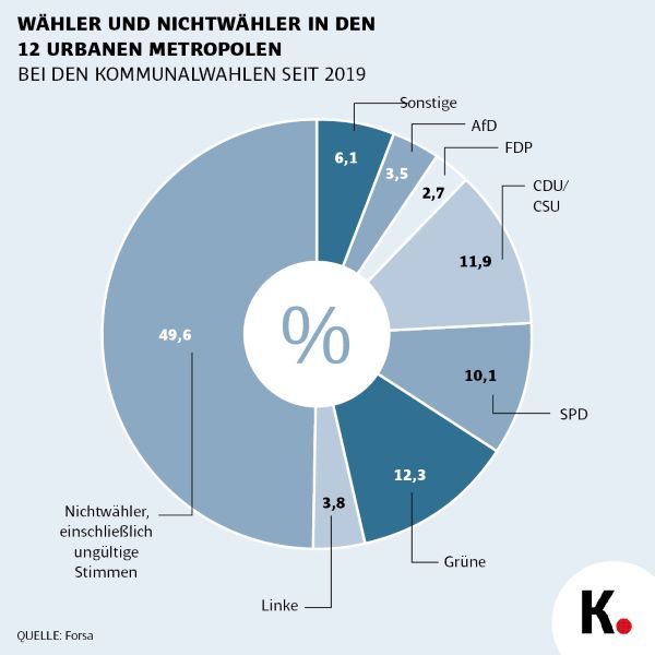 SPD Grafik Forsa