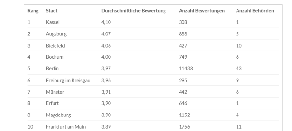Behördenranking Deutschland screenshot