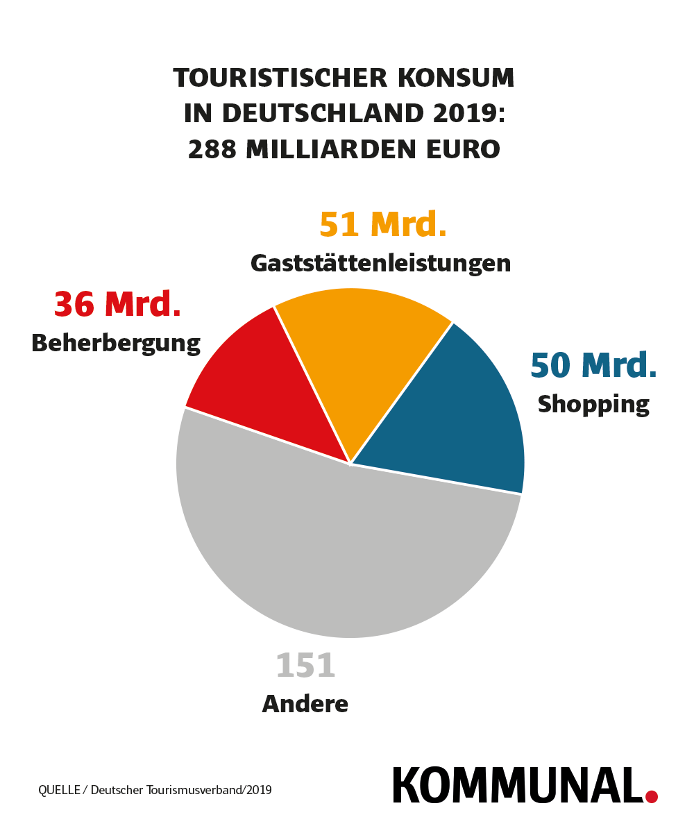 Touristischer Konsum