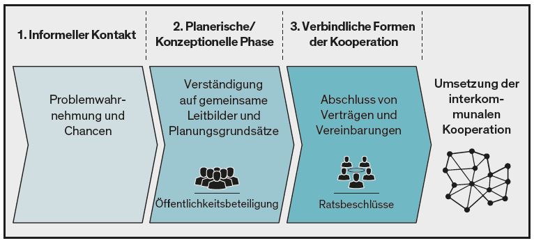 Interkommunale Zusammenarbeit-Difu