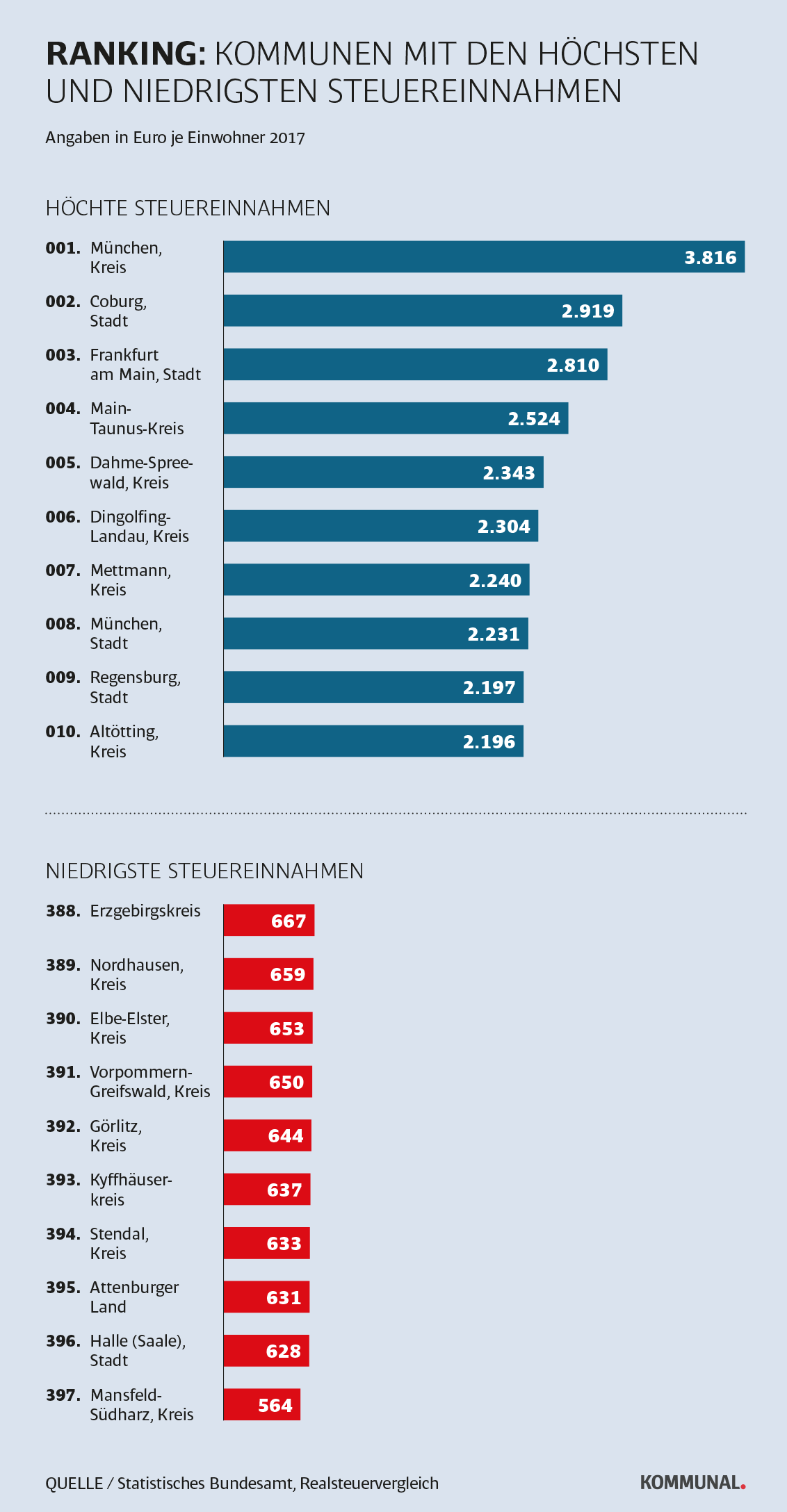 Die Steuereinnahmen laut Finanzreport 2019