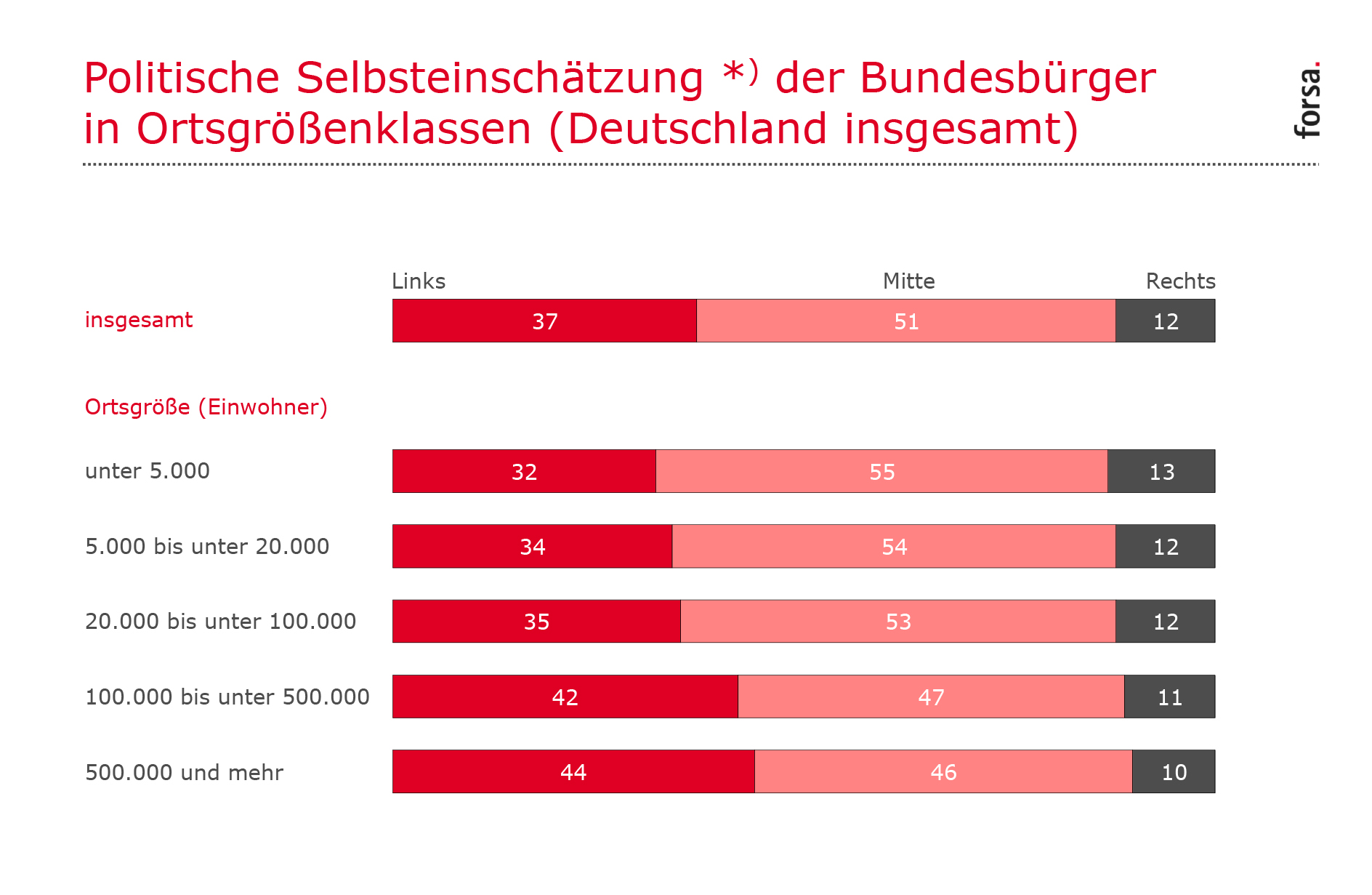 Politische Mitte