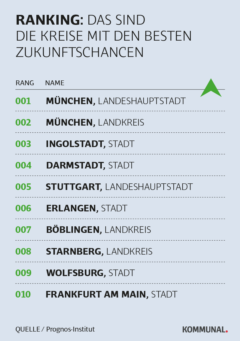 Landkreis-Ranking