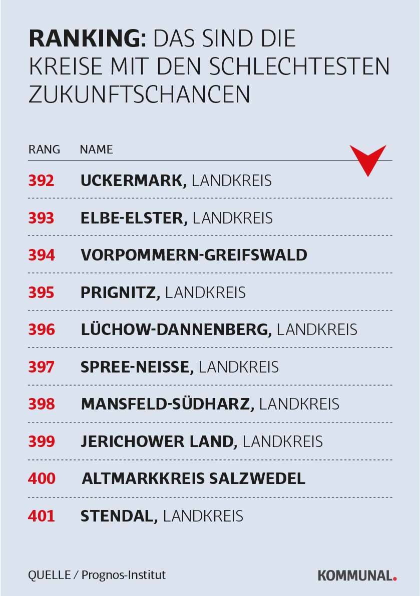 Landkreis-Ranking