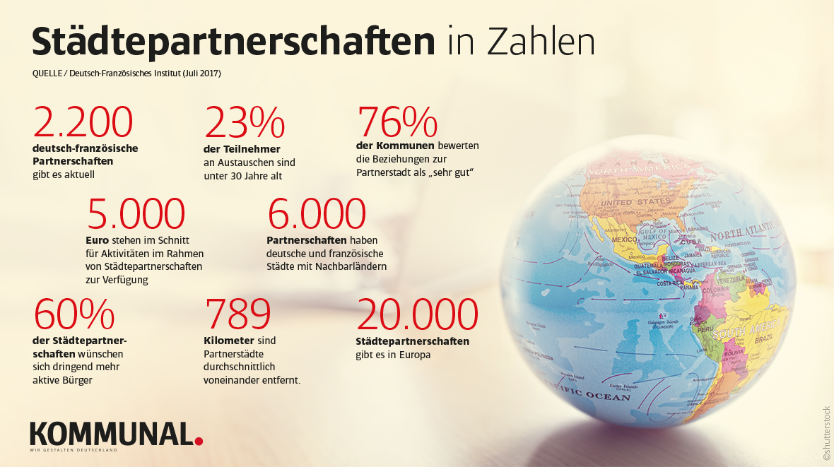 Städtepartnerschaften Statistik