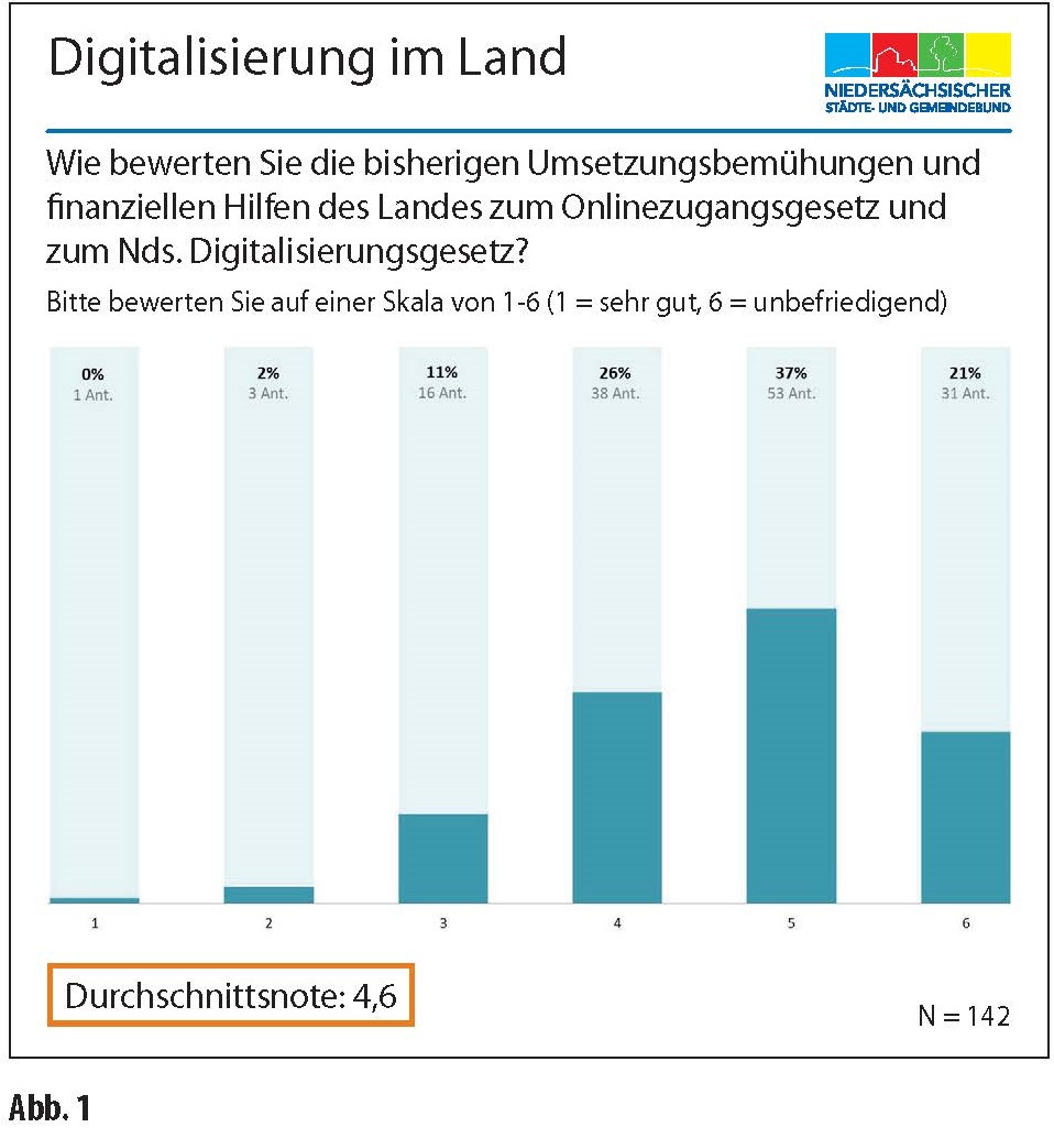 Digitalisierung Niedersachsen