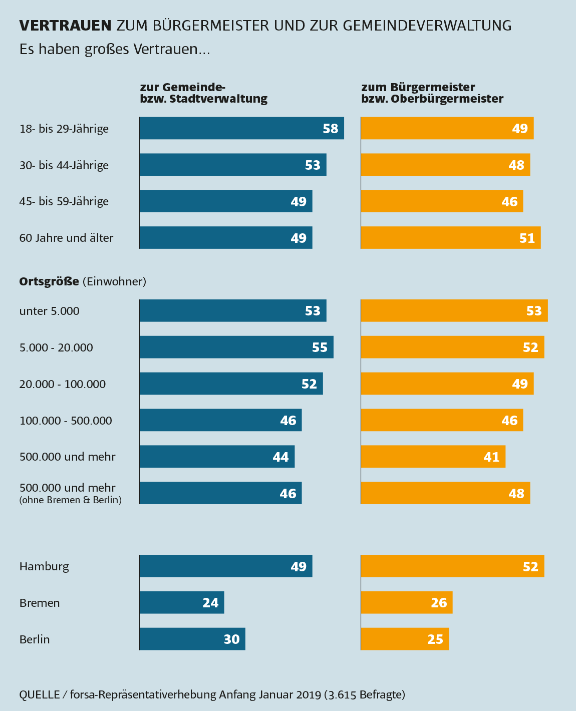 Forsa Grafik für KOMMUNAL