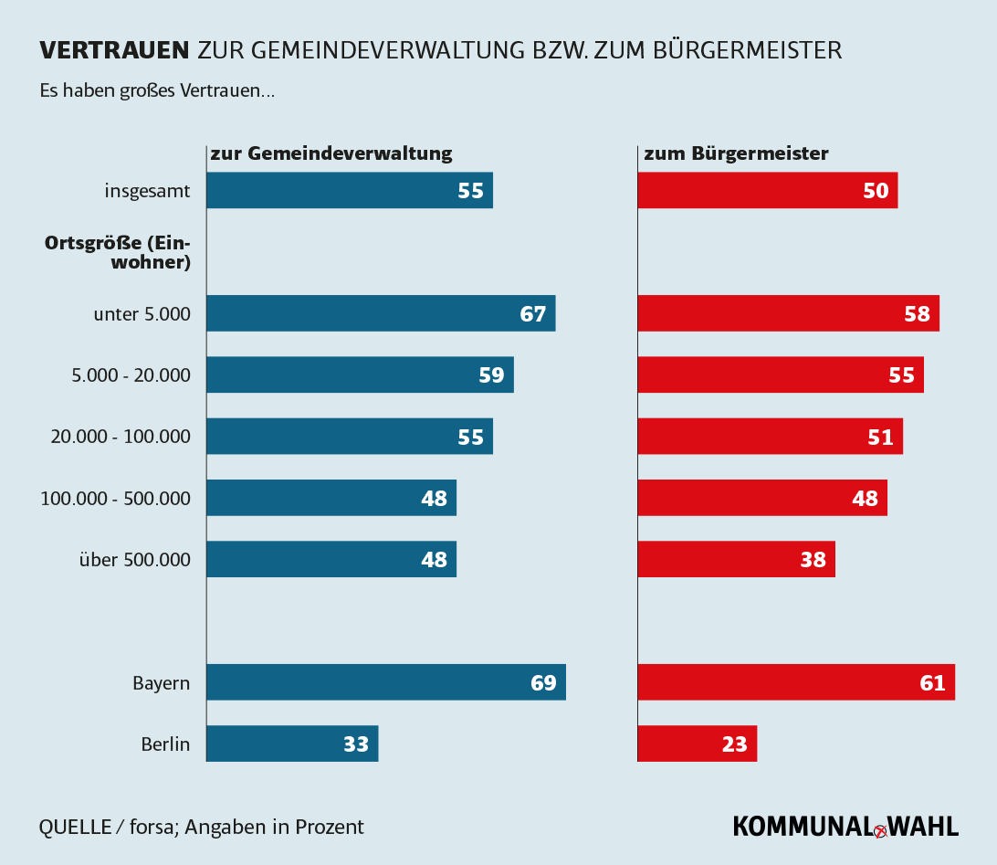 Vertrauen zu Kommunalpolitikern