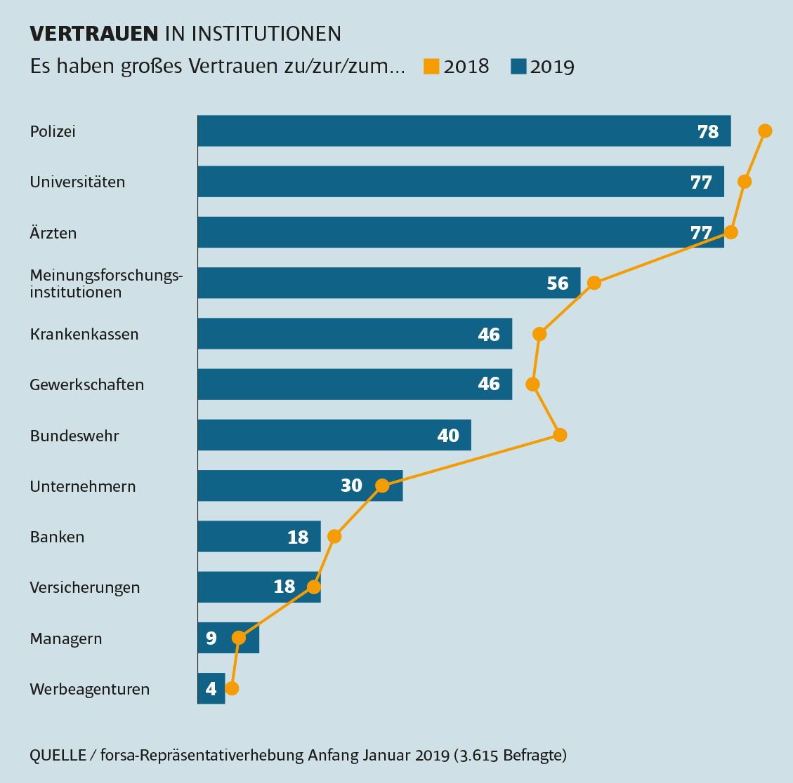 Forsa Umfrage für KOMMUNAL