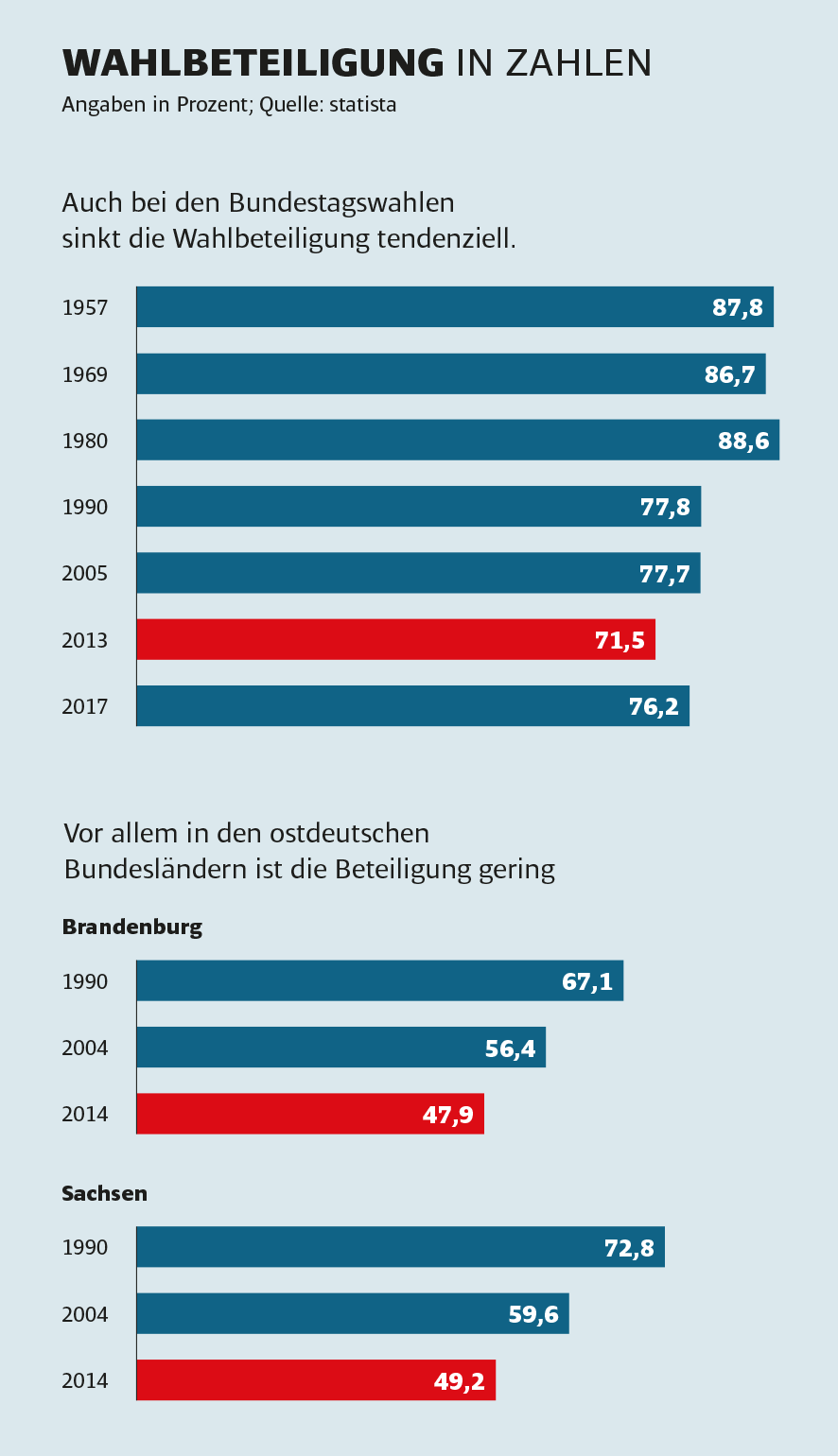 Kommunalwahl: Wahlbeteiligung