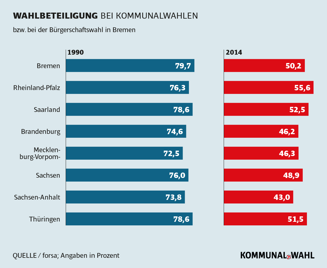 Wahlbeteiligung bei Kommunalwahlen - Kommunalpolitiker