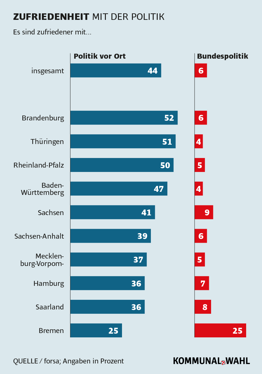 Zufriedenheit mit den Kommunalpolitikern